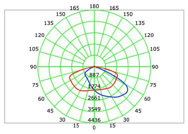 Luminous Distribution