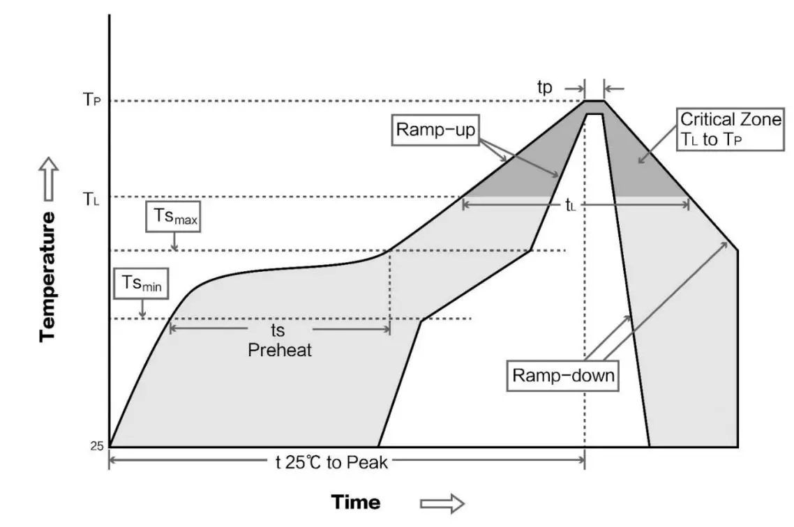 EBYTE E72-2G4M02S2B CC2640 2.4GHz BLE4.1 SMD Wireless Module User Manual - Reflow soldering curve