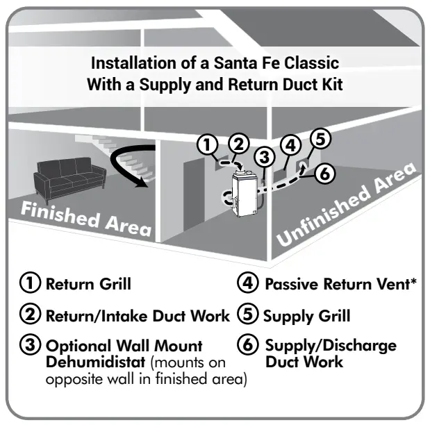 SANTA FE PH PSF EA Classic Basement Dehumidifier - Recommended Installations 2