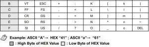 FIG 51 HEX or ASCII Reference Table