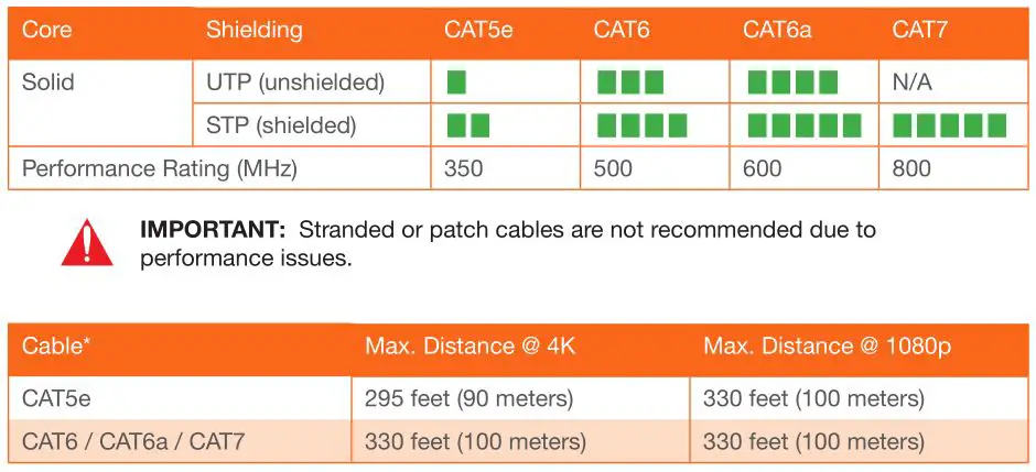 ATLONA AT-HDR-EX-100CEA-KIT 4K HDR HDMI over 100 M HDBaseT TX RX with Ethernet - Cable Recommendation Guidelines