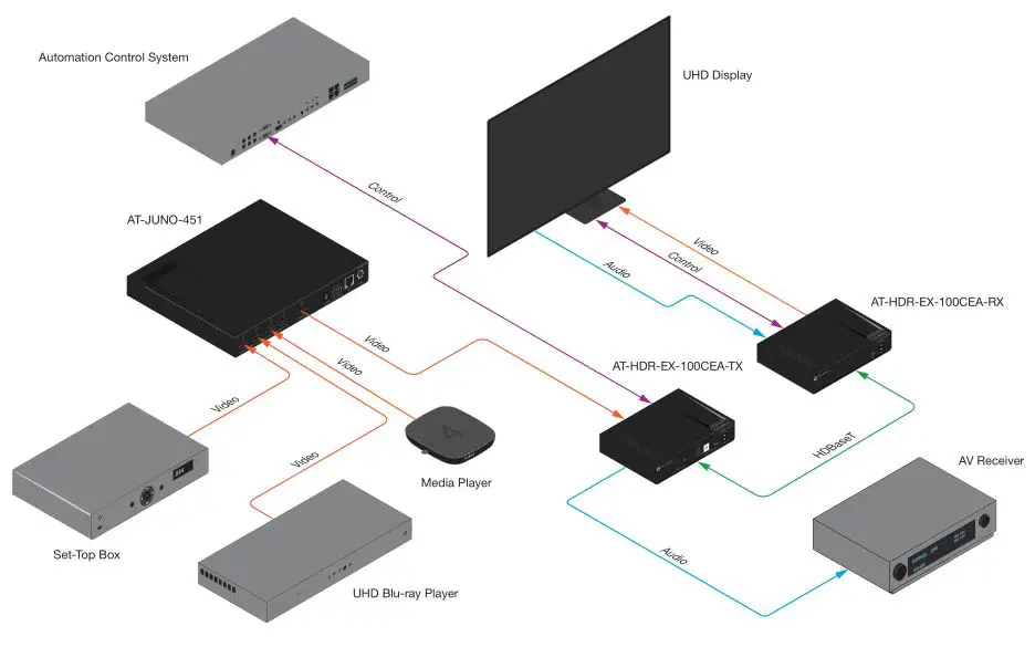 ATLONA AT-HDR-EX-100CEA-KIT 4K HDR HDMI over 100 M HDBaseT TX RX with Ethernet - Connection Diagram