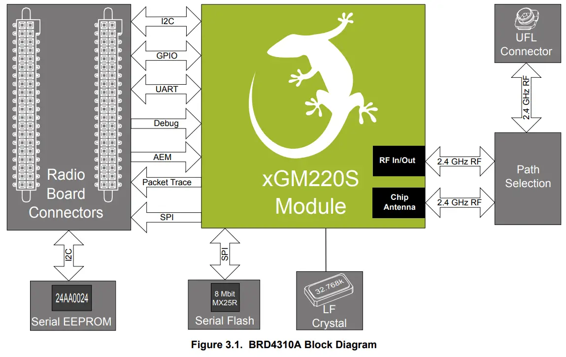 SILICON LABS BGM220SC12 Module Radio Board - Fig 2