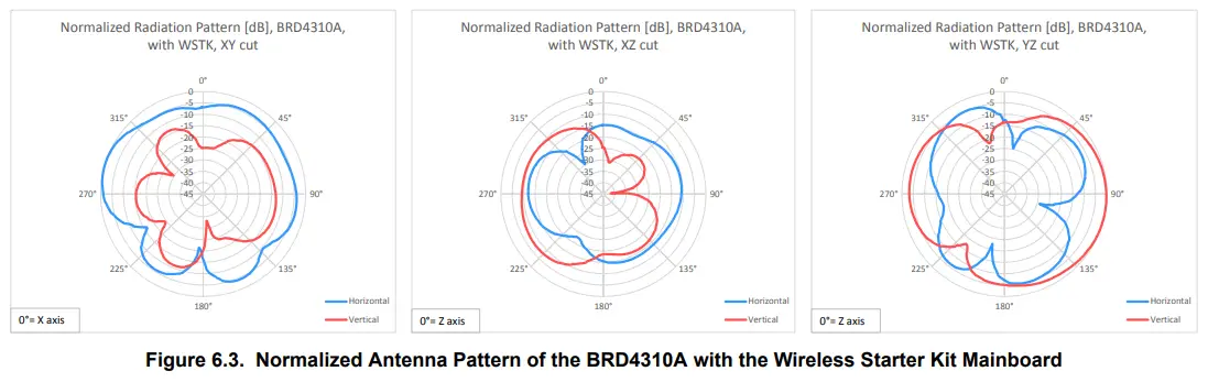 SILICON LABS BGM220SC12 Module Radio Board - Fig 7