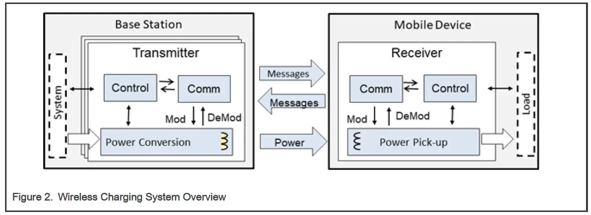 NXP WPR1500-HV Wireless Charging Receiver 1