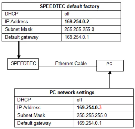 LINCOLN ELECTRIC 400SP Electric Speedtec - tabile