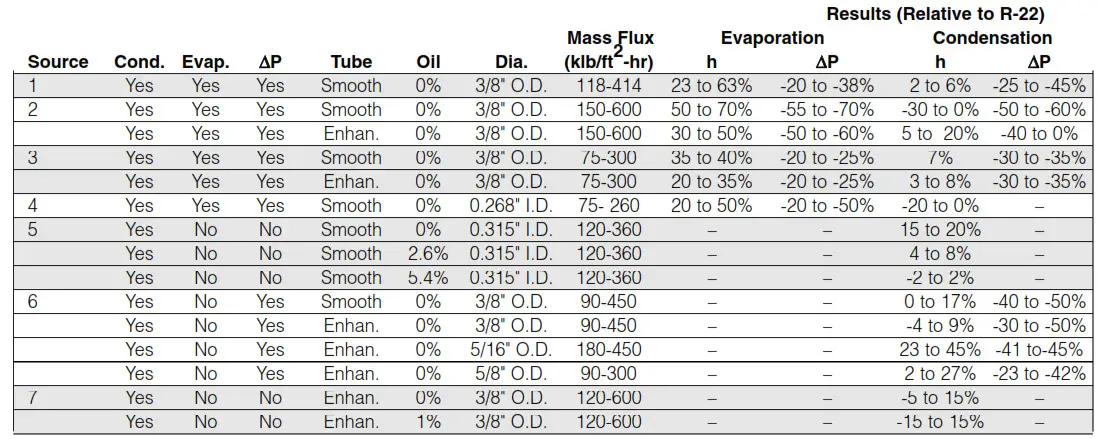 Honeywell Genetron AZ-20 Gases Refrigerantes - tabile