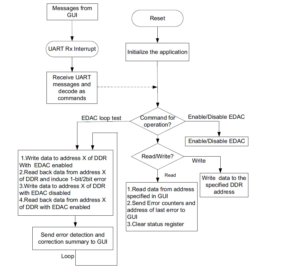 Microsemi -DG0618-Error-Detection-and-Correction-on-SmartFusion2-Devices-using-DDR Memory-3