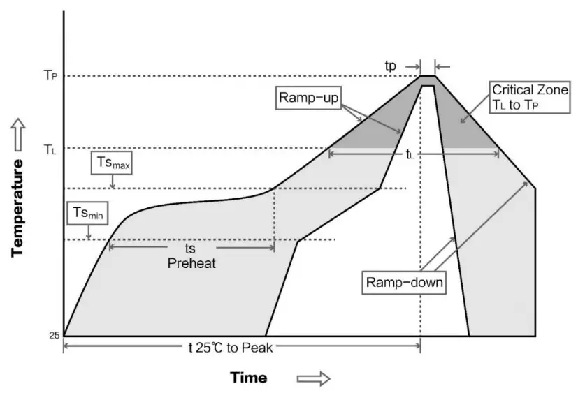 EBYTE E22 900M22S SX1262 868 915MHz SPI SMD LoRa Module- Reflow Soldering Curve