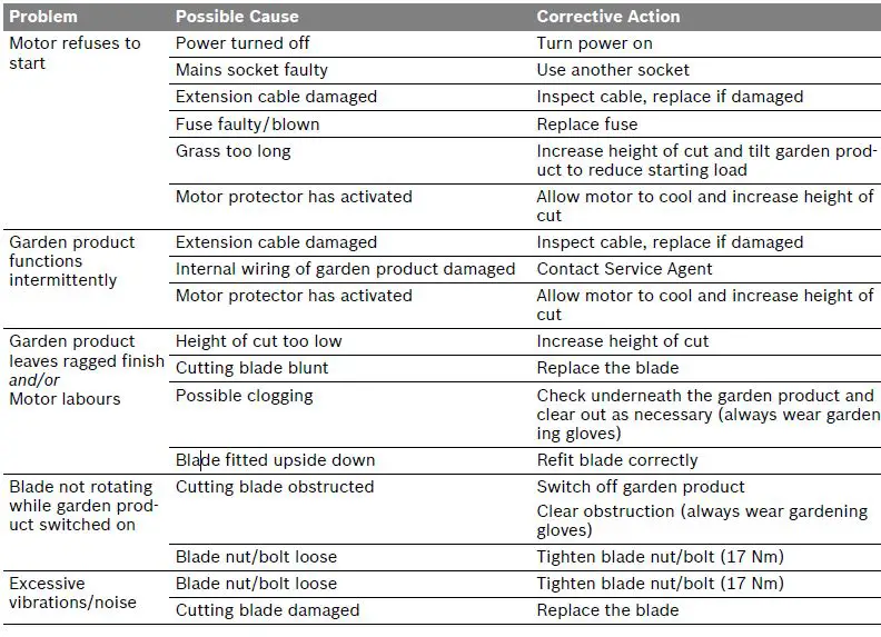 troubleshooting table 1