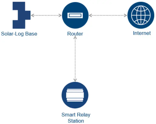 Solar Log 0122782 Smart Relais Station - design