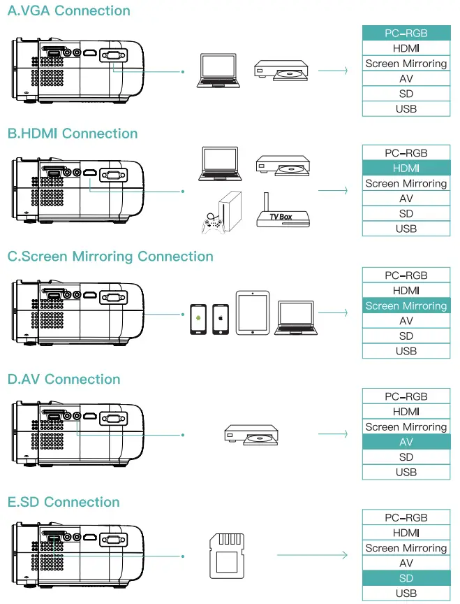 ABOX GC357 Projector - connections