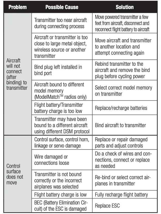 Troubleshooting Guide Continued