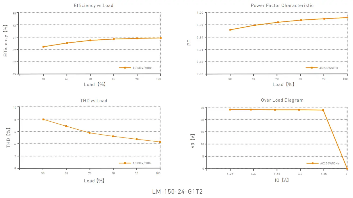 LTECH LM 150 24 G1T2 Intelligent LED Driver - fig9
