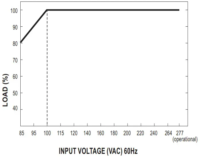 MEAN WELL HDR 60 Series 60W DIN R Ultra Slim Step Shape Rail - Output Derating VS Input Voltage