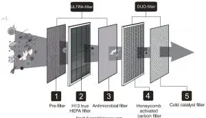 FIG 19 5 Steps Filters Purification