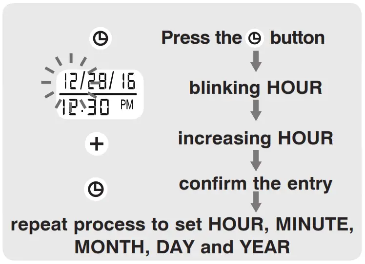DATE & TIME SET PROCEDURE