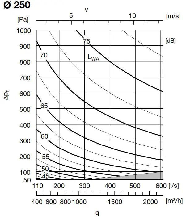 Lindab DAU Constant or Variable Flow Damper - DAVU 2