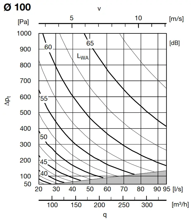 Lindab DAU Constant or Variable Flow Damper - DAVU