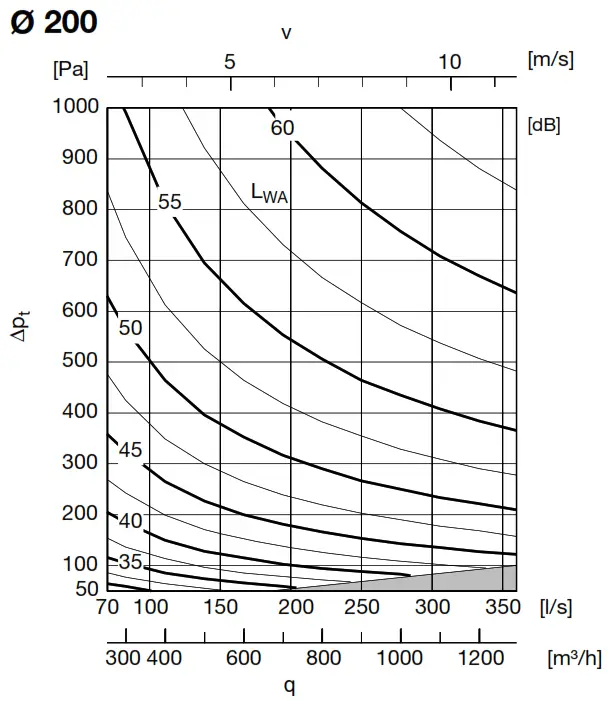 Lindab DAU Constant or Variable Flow Damper - DAVU6