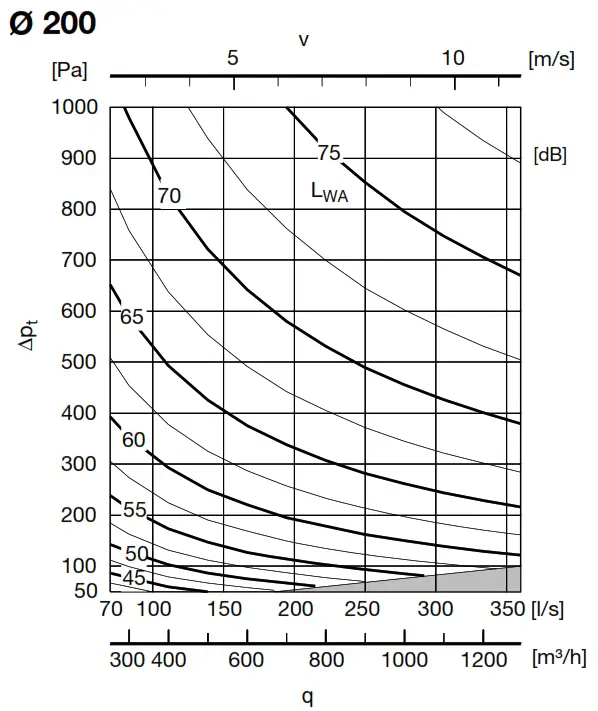 Lindab DAU Constant or Variable Flow Damper - Flow 1
