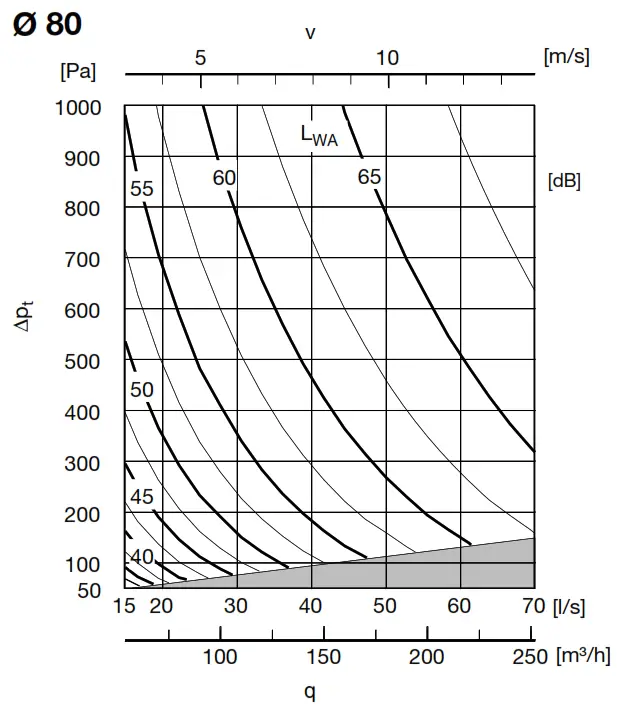 Lindab DAU Constant or Variable Flow Damper - Flow setting3