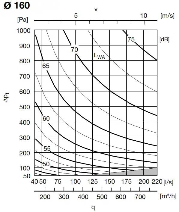 Lindab DAU Constant or Variable Flow Damper - Flow setting4