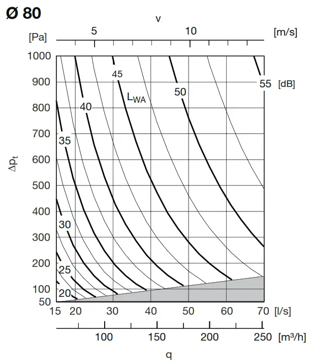 Lindab DAU Constant or Variable Flow Damper - Flow3