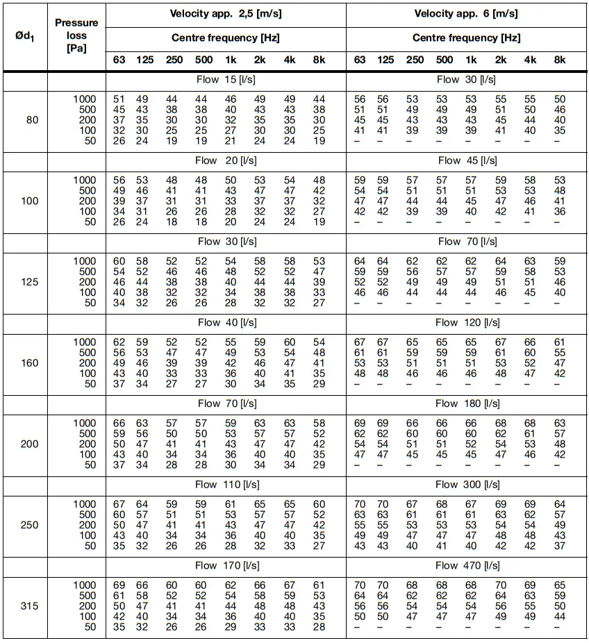 Lindab DAU Constant or Variable Flow Damper - fig