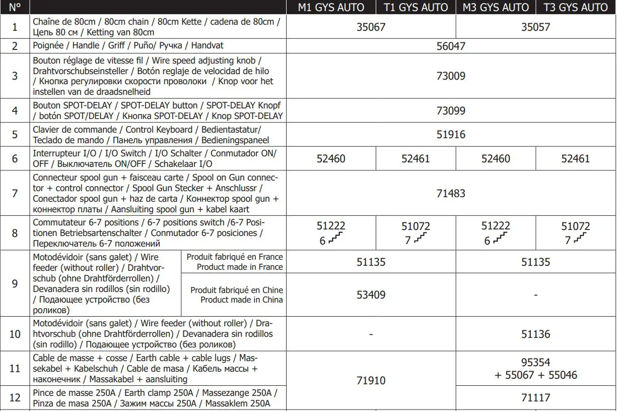 M1 GYS AUTO Single Phase Mig Mag Welder Machine User Manual - SPARE PARTS