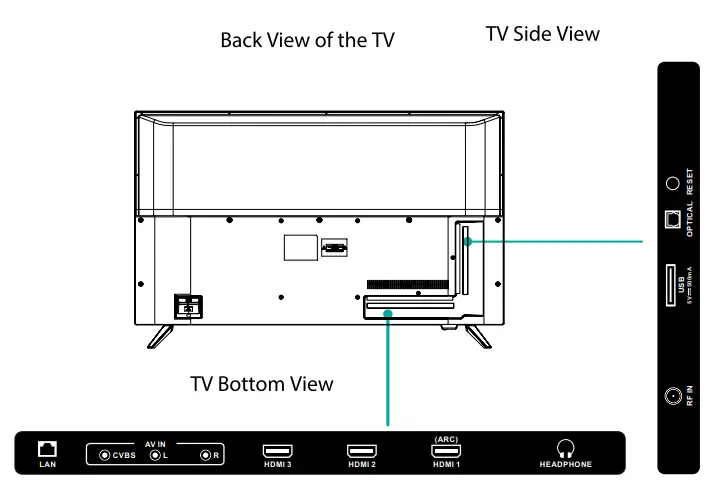Location of Connectors
