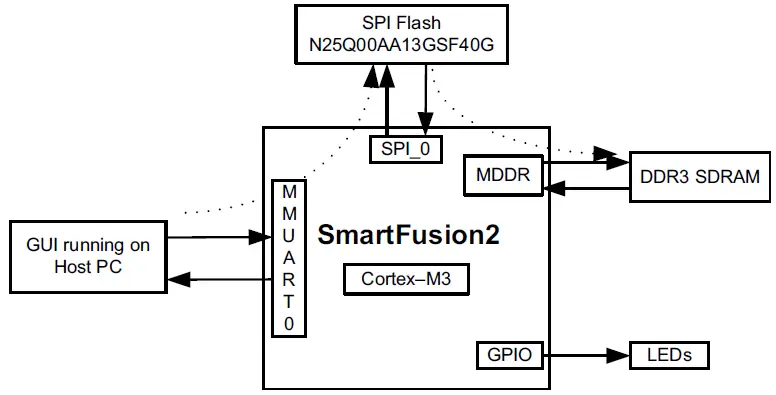 Microsemi-SmartFusion2-SoC-FPGA-Code-Shadowing-from-SPI-Flash-to-DDR-Memory-01