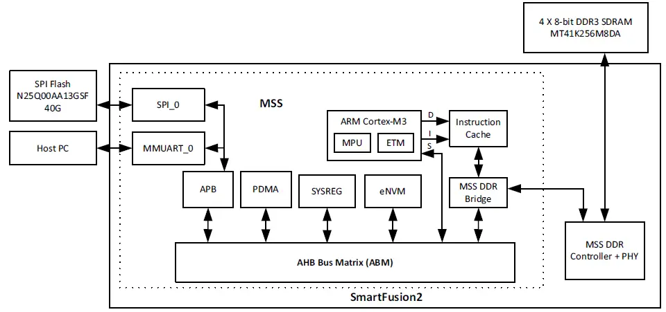 Microsemi-SmartFusion2-SoC-FPGA-Code-Shadowing-from-SPI-Flash-to-DDR-Memory-02