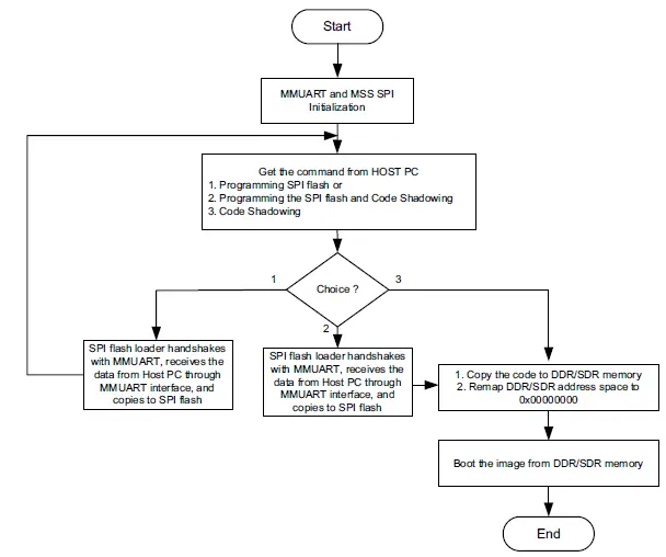 Microsemi-SmartFusion2-SoC-FPGA-Code-Shadowing-from-SPI-Flash-to-DDR-Memory-03