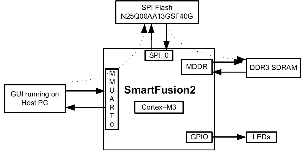 Microsemi-SmartFusion2-SoC-FPGA-Code-Shadowing-from-SPI-Flash-to-DDR-Memory-04