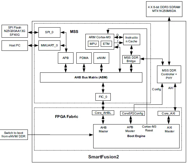 Microsemi-SmartFusion2-SoC-FPGA-Code-Shadowing-from-SPI-Flash-to-DDR-Memory-05