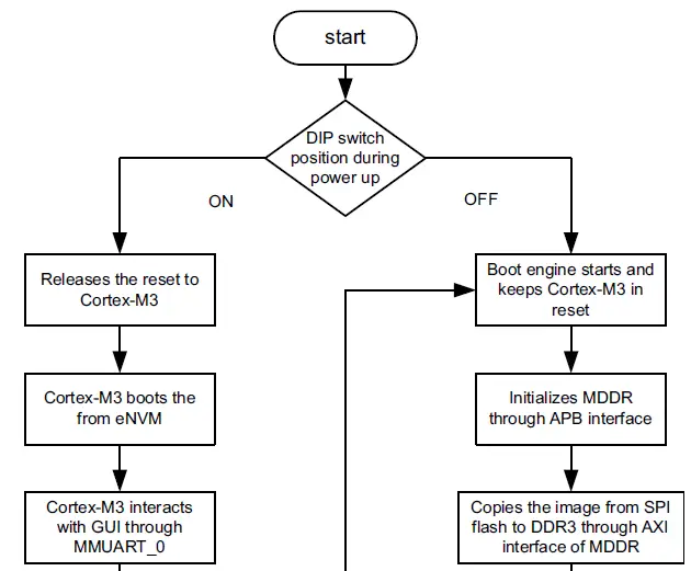 Microsemi-SmartFusion2-SoC-FPGA-Code-Shadowing-from-SPI-Flash-to-DDR-Memory-06