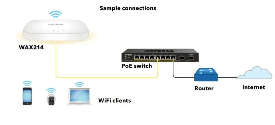 NETGEAR WAX214 WiFi 6 AX1800 Dual Band PoE Access Point-Step 1