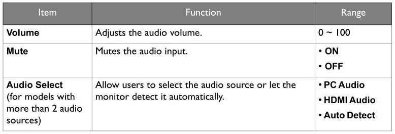 BENQ G Series LCD Monitor - Audio menu Table