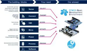 ST X-NUCLEO-USBPDM1USB Type--- The building blocks