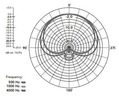 RODE NT1 A Complete Vocal Recording Solution - Polar Response