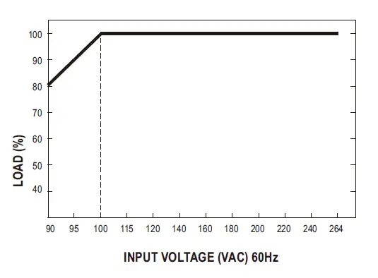 MEAN WELL RPD-75 Series 75W Dual Output Medical Grade 4
