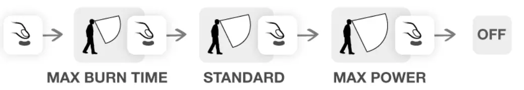 PETZL TIKKINA 030322 Headlamps switching