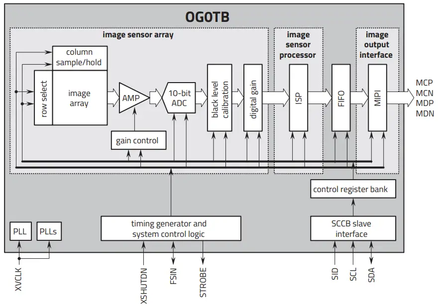 OMNIVISION OG0TB World’s Smallest Global Shutter Image Sensor-fig2