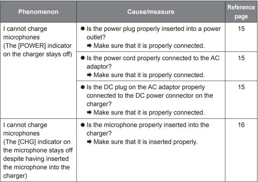 Panasonic WX-SZ200P Wireless Microphone System User Guide - Troubleshooting