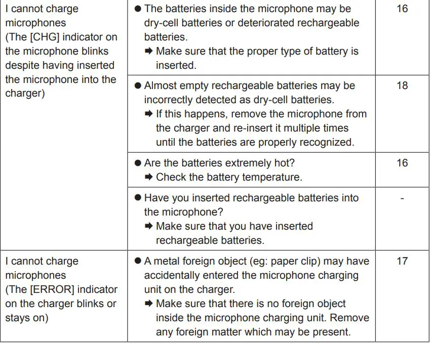 Panasonic WX-SZ200P Wireless Microphone System User Guide - Troubleshooting