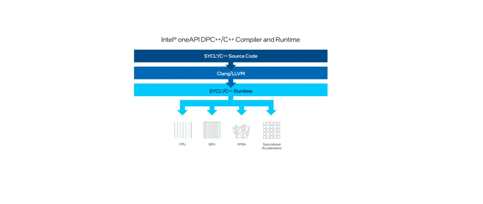 Intel Get Started With The Oneapi Dpc ++/c++ Compiler User Guide