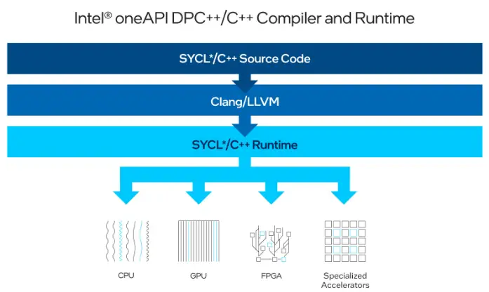intel-Get-Started-with-the-oneAPI-DPC ++-C++-Compiler-PRODUCT