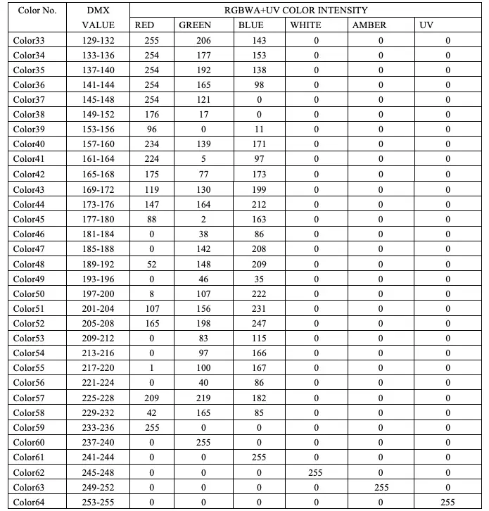 Color Macro Chart Continued