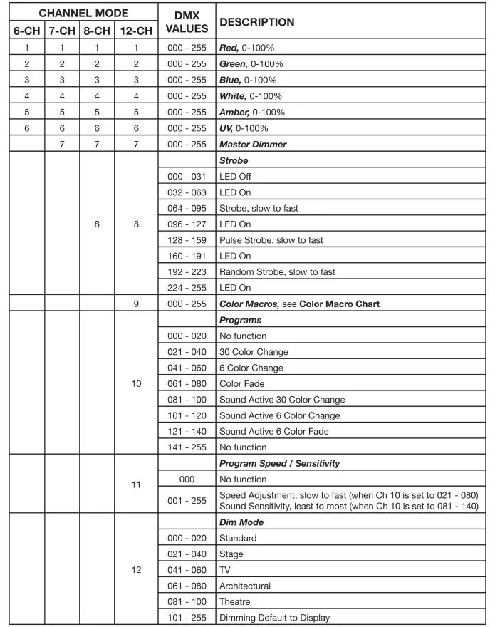 DMX Traits and Values
